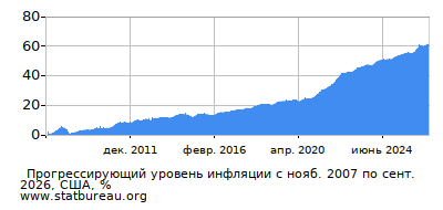 График прогрессирующей инфляции с первого месяца по последний