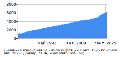 График динамики изменения цен из-за инфляции со временем, Доллар, США