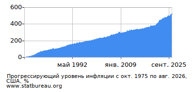 График прогрессирующей инфляции с первого месяца по последний