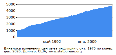 График динамики изменения цен из-за инфляции со временем, Доллар, США