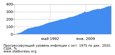 График прогрессирующей инфляции с первого месяца по последний