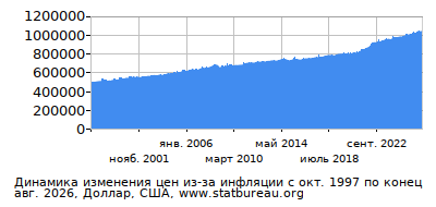 График динамики изменения цен из-за инфляции со временем, Доллар, США