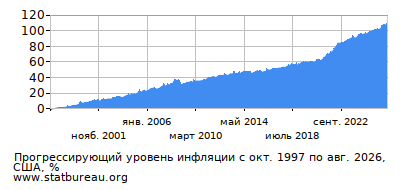 График прогрессирующей инфляции с первого месяца по последний