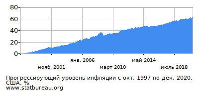 График прогрессирующей инфляции с первого месяца по последний