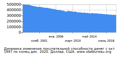 График динамики изменения покупательной способности денег со временем, Доллар, США