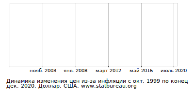 График динамики изменения цен из-за инфляции со временем, Доллар, США График динамики изменения цен из-за инфляции со временем, Доллар, США