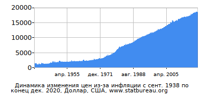 График динамики изменения цен из-за инфляции со временем, Доллар, США График динамики изменения цен из-за инфляции со временем, Доллар, США