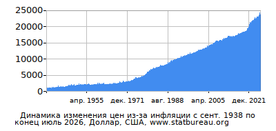 График динамики изменения цен из-за инфляции со временем, Доллар, США