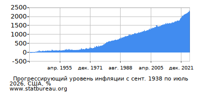 График прогрессирующей инфляции с первого месяца по последний