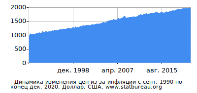 График динамики изменения цен из-за инфляции со временем, Доллар, США