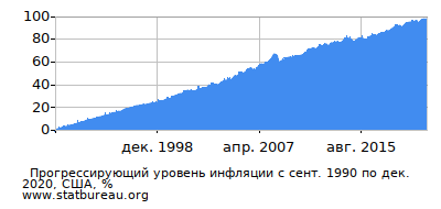 График прогрессирующей инфляции с первого месяца по последний