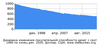 График динамики изменения покупательной способности денег со временем, Доллар, США