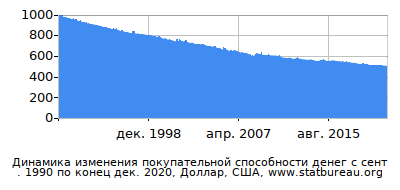 График динамики изменения покупательной способности денег со временем, Доллар, США График динамики изменения покупательной способности денег со временем, Доллар, США