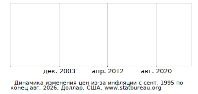 График динамики изменения цен из-за инфляции со временем, Доллар, США
