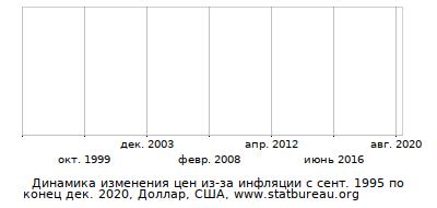 График динамики изменения цен из-за инфляции со временем, Доллар, США График динамики изменения цен из-за инфляции со временем, Доллар, США