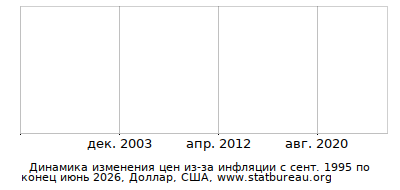 График динамики изменения цен из-за инфляции со временем, Доллар, США