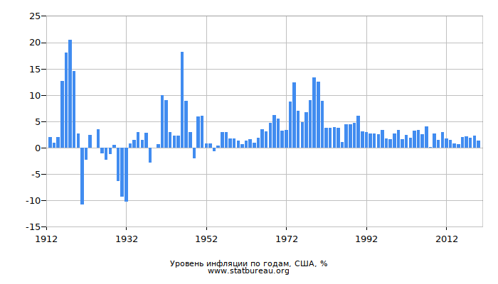 Уровень инфляции по годам, США