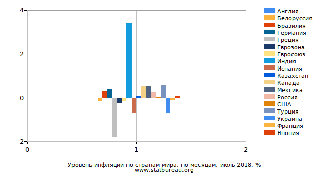 Уровень инфляции по странам мира, по месяцам