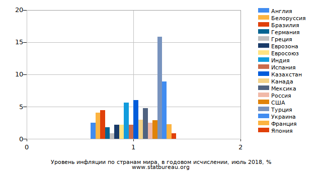 Уровень инфляции по странам мира, в годовом исчислении