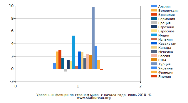 Уровень инфляции по странам мира, с начала года